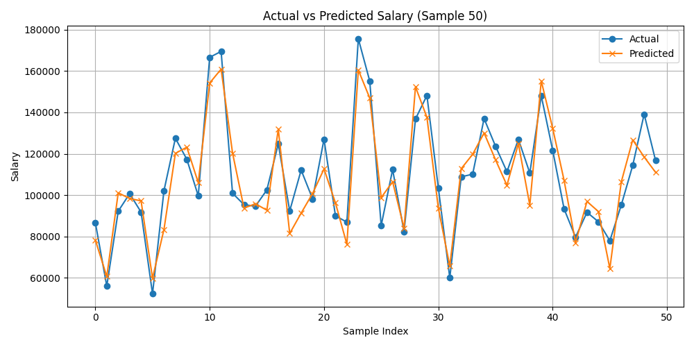 Model Evaluation Plot