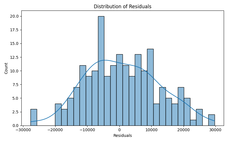 Model Evaluation Plot